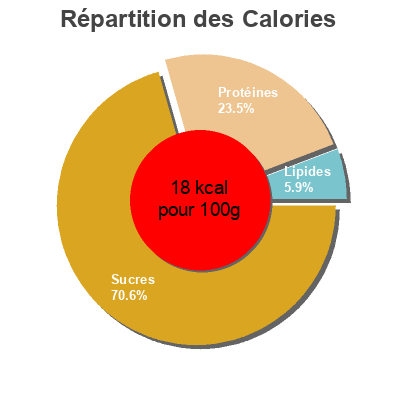 Répartition des calories par lipides, protéines et glucides pour le produit Tomate triturado  780 g
