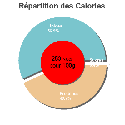 Répartition des calories par lipides, protéines et glucides pour le produit Taquitos de jamón curado Alteza 150 g