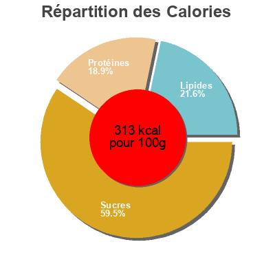 Répartition des calories par lipides, protéines et glucides pour le produit Yogures de sabores Alteza 