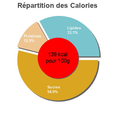 Répartition des calories par lipides, protéines et glucides pour le produit Yogur copos+choco Alteza 