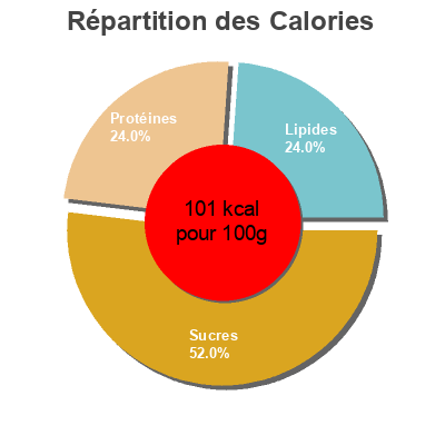 Répartition des calories par lipides, protéines et glucides pour le produit Petit fresa y plátano Alteza 6 x 55 g