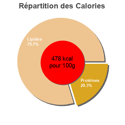 Répartition des calories par lipides, protéines et glucides pour le produit Chorizo Auchan 
