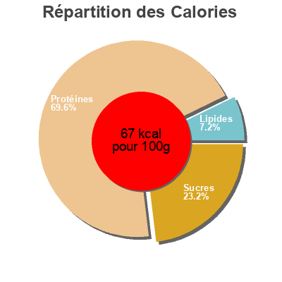 Répartition des calories par lipides, protéines et glucides pour le produit Tvaroh měkký Clever 250g