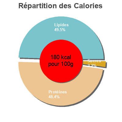 Répartition des calories par lipides, protéines et glucides pour le produit Saumon fumé  