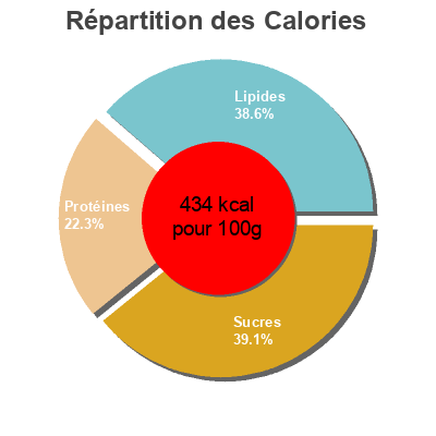 Répartition des calories par lipides, protéines et glucides pour le produit Protein barre Nutrend 