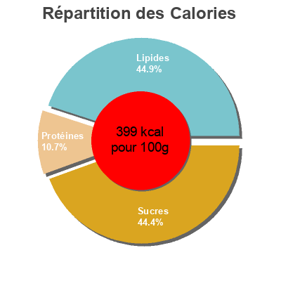 Répartition des calories par lipides, protéines et glucides pour le produit Granola bars Emco 140 g