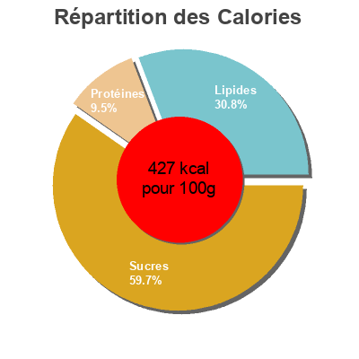 Répartition des calories par lipides, protéines et glucides pour le produit Chocapic granola Nestlé,  Chocapic 
