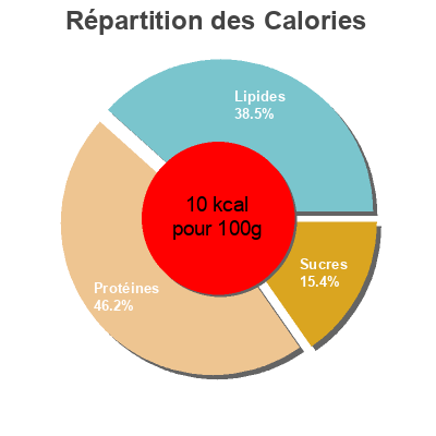 Répartition des calories par lipides, protéines et glucides pour le produit Salade Mélangée Eco+ Eco+ 250 g