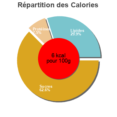 Répartition des calories par lipides, protéines et glucides pour le produit Bifa Sesam Kex Bifa 