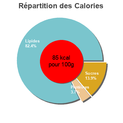 Répartition des calories par lipides, protéines et glucides pour le produit Sel  