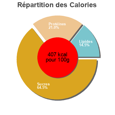 Répartition des calories par lipides, protéines et glucides pour le produit Kichererbsen Suntat 500 g