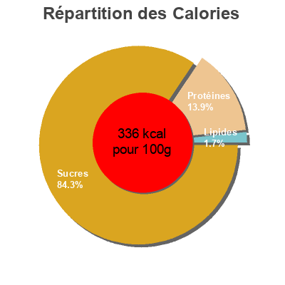 Répartition des calories par lipides, protéines et glucides pour le produit   500 g