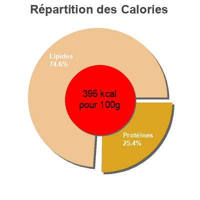 Répartition des calories par lipides, protéines et glucides pour le produit Manchego  