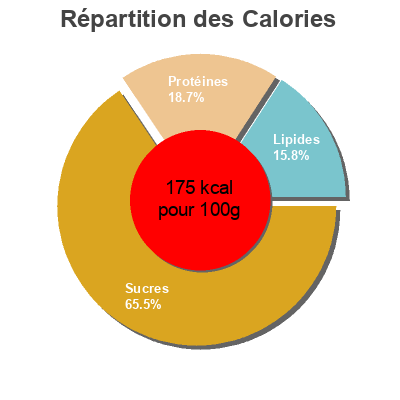 Répartition des calories par lipides, protéines et glucides pour le produit mix voor Pannenkoeken Albert Heijn 400 g