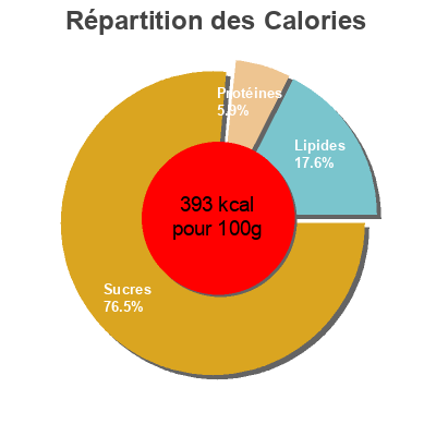 Répartition des calories par lipides, protéines et glucides pour le produit Sultana - Biscuits aux raisins secs Sultana 218g