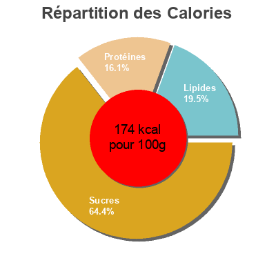 Répartition des calories par lipides, protéines et glucides pour le produit  Koopmans 400 gram