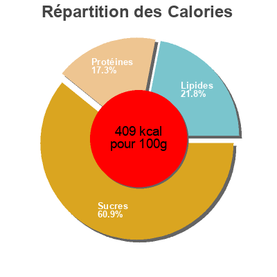 Répartition des calories par lipides, protéines et glucides pour le produit Bolletje Bolletje 