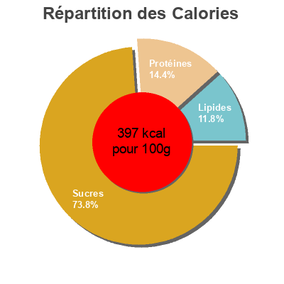 Répartition des calories par lipides, protéines et glucides pour le produit crisp bakes Bolletje 125 g