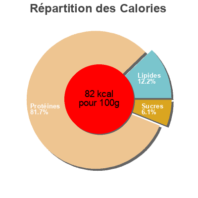 Répartition des calories par lipides, protéines et glucides pour le produit Cockles cooked & pickled Van Smirren Seafoods 90 g