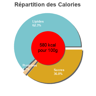 Répartition des calories par lipides, protéines et glucides pour le produit So Vegan So Fein Weisse Kokos Brinkers 270g