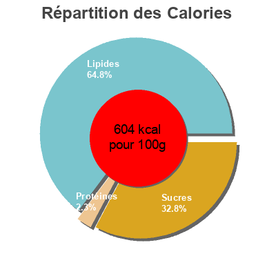Répartition des calories par lipides, protéines et glucides pour le produit Nocilla la vida Brinkers 