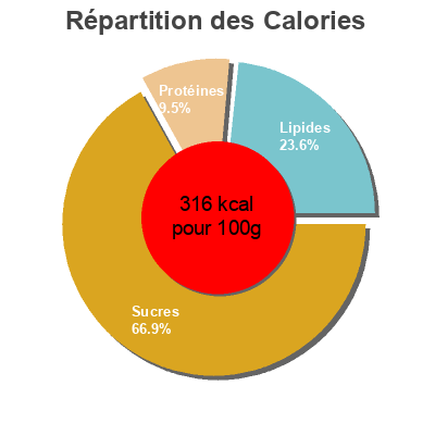 Répartition des calories par lipides, protéines et glucides pour le produit Wraps bio mission foods 370