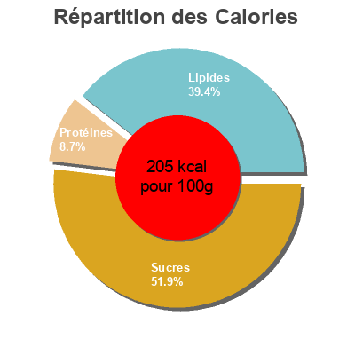Répartition des calories par lipides, protéines et glucides pour le produit Nasi Snack Mora 400 g