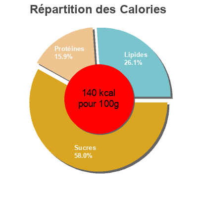 Répartition des calories par lipides, protéines et glucides pour le produit Loempia poulet & jambon Casa morando 