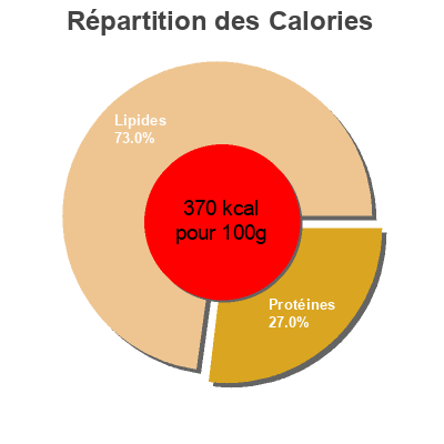 Répartition des calories par lipides, protéines et glucides pour le produit Gouda (30% MG) Sans marque, Vergeer Holland 200 g