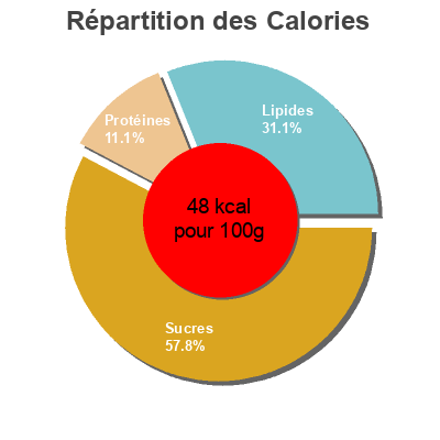 Répartition des calories par lipides, protéines et glucides pour le produit Knorr Velouté de Légumes Fromage Frais Lot 2x1L Knorr 2000 ml