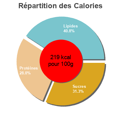 Répartition des calories par lipides, protéines et glucides pour le produit Vegetarische Schnitzel Gouda Valess, FrieslandCampina 180 g