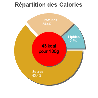 Répartition des calories par lipides, protéines et glucides pour le produit Knorr Soupe Lentilles Petits Légumes 69g 2 Portions Knorr 67 g