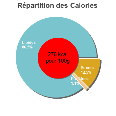 Répartition des calories par lipides, protéines et glucides pour le produit Ligera savora 600 ml