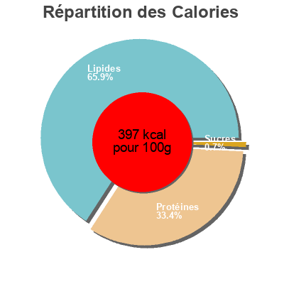 Répartition des calories par lipides, protéines et glucides pour le produit Baby goat Henri Willig 