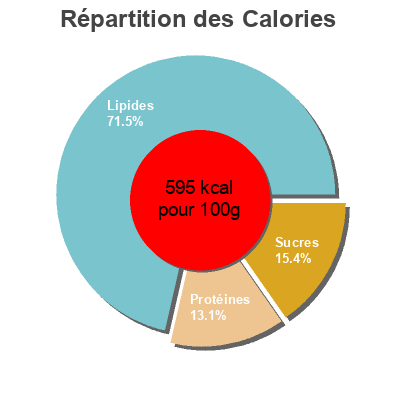 Répartition des calories par lipides, protéines et glucides pour le produit Noix de cajou  