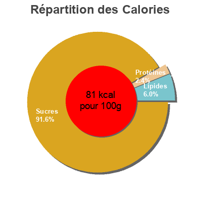 Répartition des calories par lipides, protéines et glucides pour le produit CARTE D'OR Glace Sorbet Fraise 900ml Carte D'or, Unilever 585 g