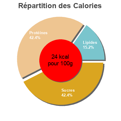 Répartition des calories par lipides, protéines et glucides pour le produit Boeren karnemelk den Eelder 