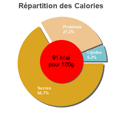 Répartition des calories par lipides, protéines et glucides pour le produit Haricots Blancs à La Sauce Tomate Bio - 360G - De Rit De rit 