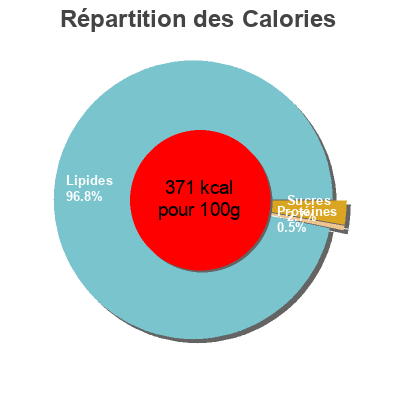 Répartition des calories par lipides, protéines et glucides pour le produit Maille Vinaigrette Xérès et Pulpe de Tomate Maille 360 ml