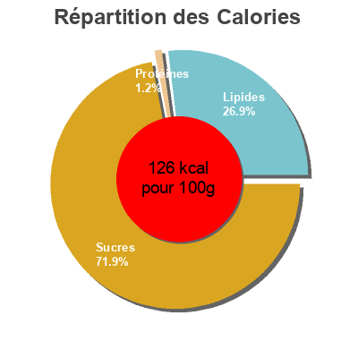 Répartition des calories par lipides, protéines et glucides pour le produit Sorbet plein fruit, mandarine Carte d'Or, Unilever 650 g (1000 ml)