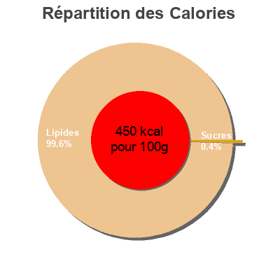 Répartition des calories par lipides, protéines et glucides pour le produit Oméga 3 Léger & Sans Lactose Fruit d'Or 510 g
