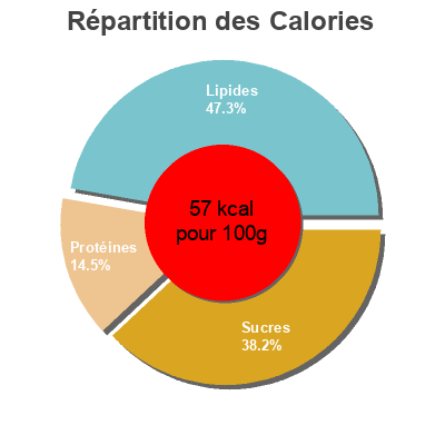 Répartition des calories par lipides, protéines et glucides pour le produit Pecorino Bertolli 