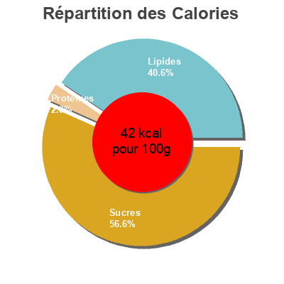 Répartition des calories par lipides, protéines et glucides pour le produit Velouté de tomates Mascarpone Knorr, Unilever 1 L
