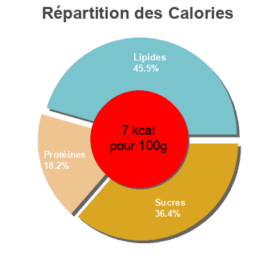 Répartition des calories par lipides, protéines et glucides pour le produit Bouillon De Legumes Bio -bte 1KG Knorr 1 kg
