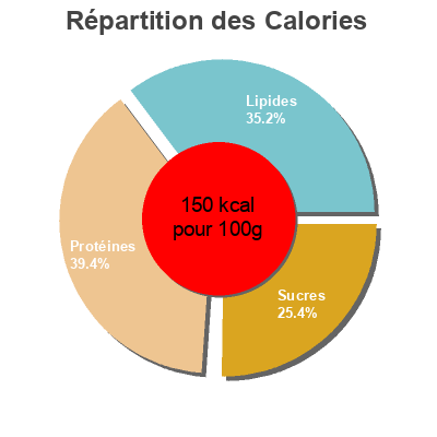 Répartition des calories par lipides, protéines et glucides pour le produit Moutarde de Dijon "les petites verrines" Maille 165 g