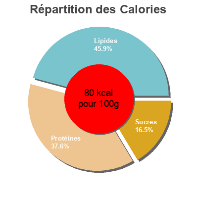 Répartition des calories par lipides, protéines et glucides pour le produit Champ Burger Natur Champi Cuisine 160g (2x80g)