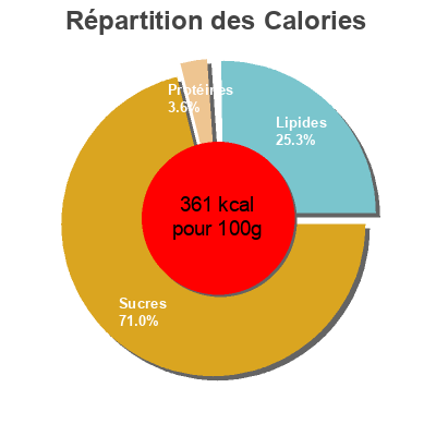 Répartition des calories par lipides, protéines et glucides pour le produit Couques aux pommes - Gâteaux fourrage aux pommes Aviateur 300 g