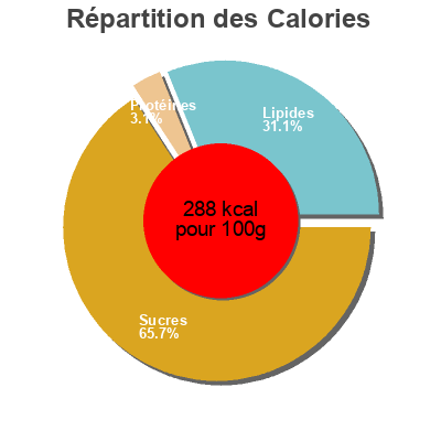 Répartition des calories par lipides, protéines et glucides pour le produit Soft Caramel Toffee Choice, GB Glace, Unilever 100g (150ml)