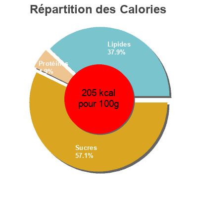 Répartition des calories par lipides, protéines et glucides pour le produit Glace Crèmes de Vanille de Madagascar Carte D'or 700 g