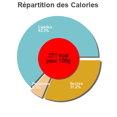 Répartition des calories par lipides, protéines et glucides pour le produit Magnum Glace Bâtonnet Mini Chocolat Noir Intense 6x55ml Magnum 264 g